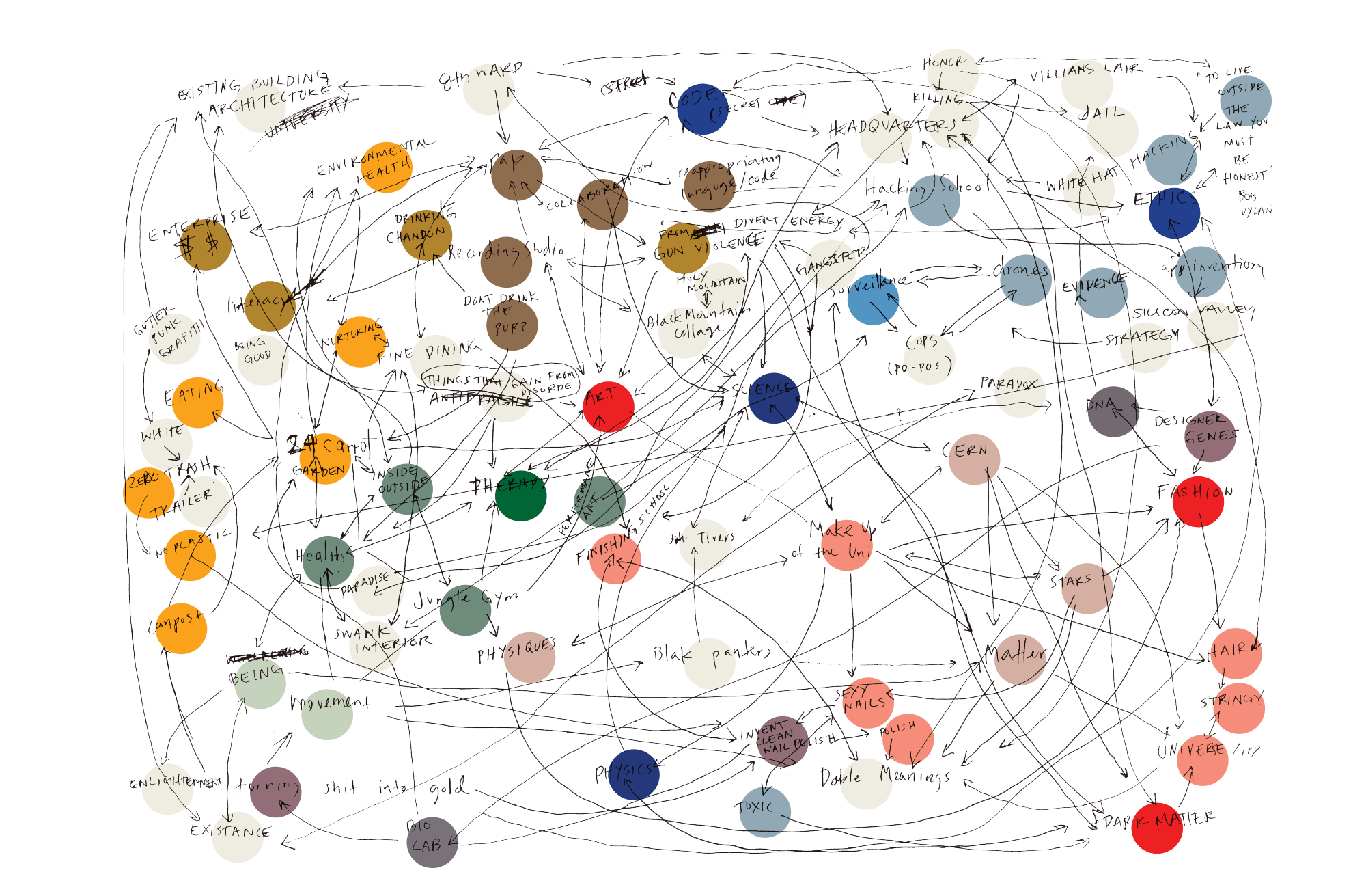 A busy mind map of brightly coloured dots, text and overlapping linkages.